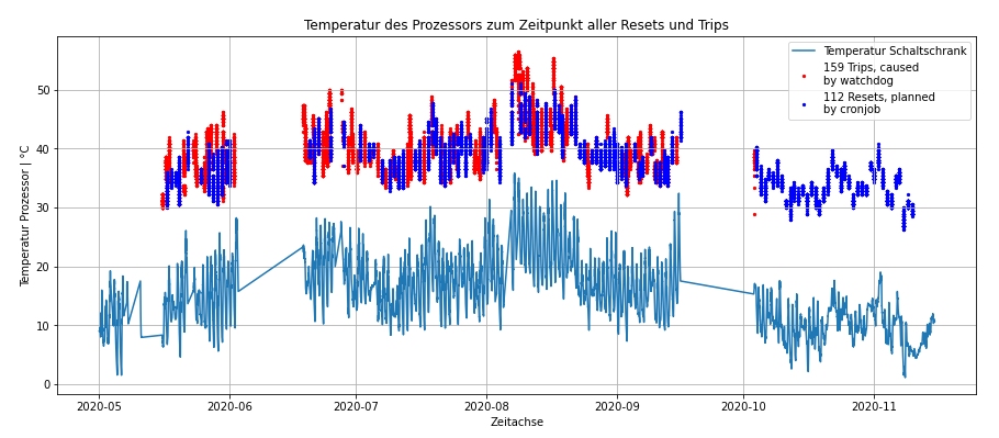 Trips und Resets der Station